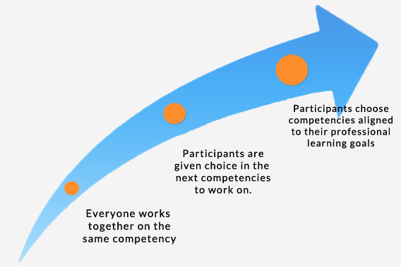 An example of a phased approach to implementing competency-based learning.